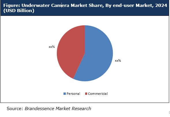 Underwater Camera Market Share, By end-user Market, 2024 (USD Billion)